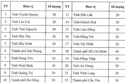 Sửa Quy chế thi chọn học sinh giỏi cấp quốc gia